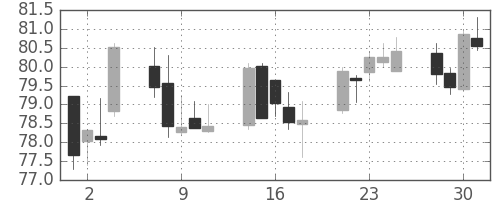 豪ドル/円の日足チャート(1999年6月)