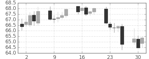 豪ドル/円の日足チャート(1999年11月)