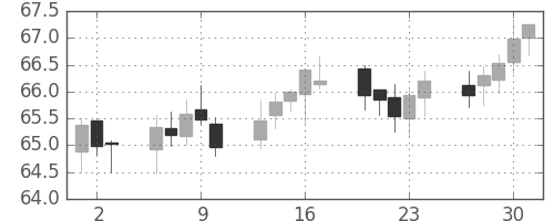 豪ドル/円の日足チャート(1999年12月)