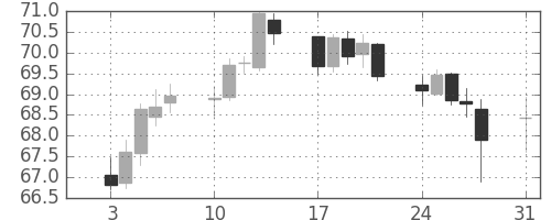 豪ドル/円の日足チャート(2000年1月)