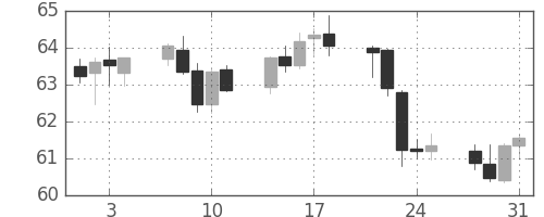 豪ドル/円の日足チャート(2000年8月)