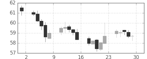 豪ドル/円の日足チャート(2000年9月)