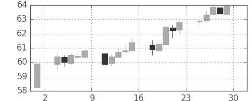 豪ドル/円の日足チャート(2000年12月)
