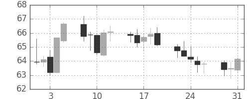 豪ドル/円の日足チャート(2001年1月)