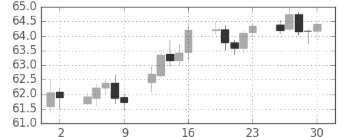 豪ドル/円の日足チャート(2001年11月)