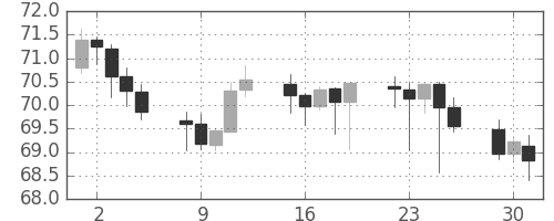 豪ドル/円の日足チャート(2002年4月)