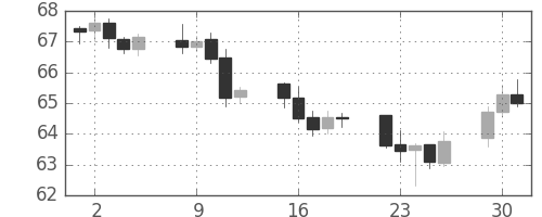 豪ドル/円の日足チャート(2002年7月)