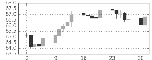 豪ドル/円の日足チャート(2002年9月)