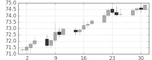 豪ドル/円の日足チャート(2003年4月)
