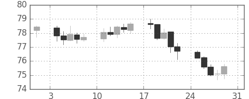 豪ドル/円の日足チャート(2003年8月)