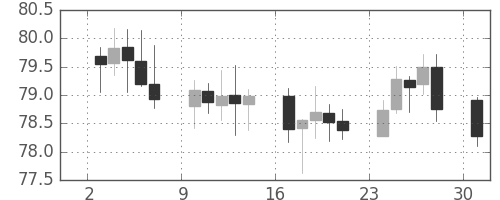 豪ドル/円の日足チャート(2004年5月)