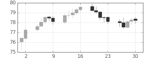 豪ドル/円の日足チャート(2004年7月)