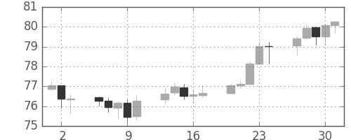 豪ドル/円の日足チャート(2004年9月)