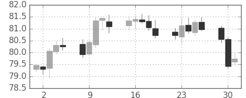 豪ドル/円の日足チャート(2004年11月)