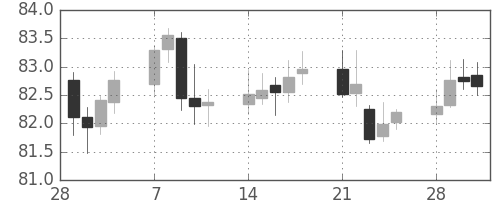 豪ドル/円の日足チャート(2005年3月)