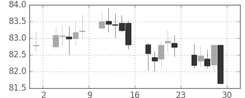豪ドル/円の日足チャート(2005年4月)