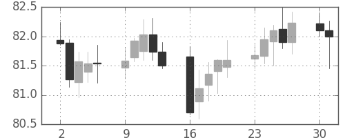 豪ドル/円の日足チャート(2005年5月)