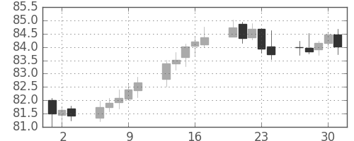 豪ドル/円の日足チャート(2005年6月)