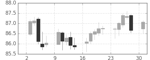 豪ドル/円の日足チャート(2005年10月)