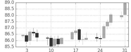 豪ドル/円の日足チャート(2006年1月)
