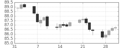 豪ドル/円の日足チャート(2006年2月)