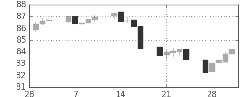 豪ドル/円の日足チャート(2006年3月)