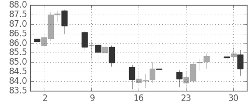 豪ドル/円の日足チャート(2006年5月)