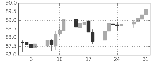 豪ドル/円の日足チャート(2006年8月)
