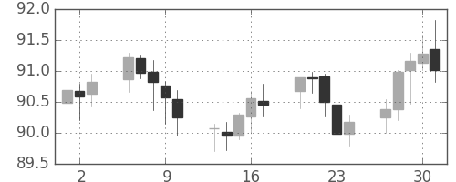 豪ドル/円の日足チャート(2006年11月)