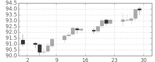 豪ドル/円の日足チャート(2006年12月)