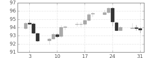 豪ドル/円の日足チャート(2007年1月)