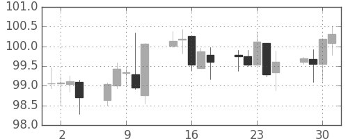 豪ドル/円の日足チャート(2007年5月)