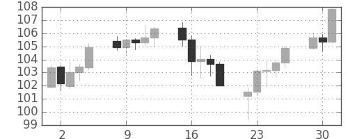 豪ドル/円の日足チャート(2007年10月)
