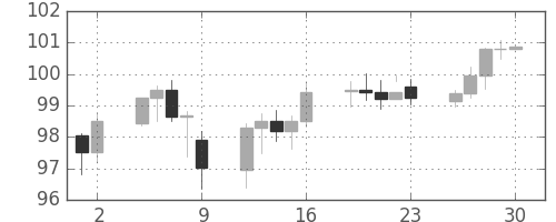 豪ドル/円の日足チャート(2008年5月)