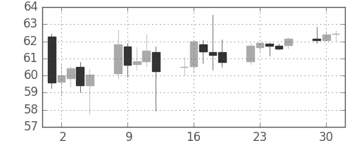 豪ドル/円の日足チャート(2008年12月)