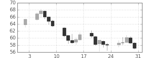 豪ドル/円の日足チャート(2009年1月)