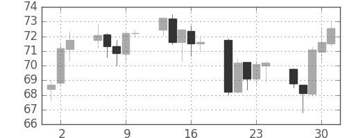 豪ドル/円の日足チャート(2009年4月)