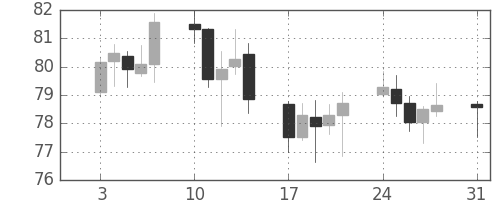 豪ドル/円の日足チャート(2009年8月)