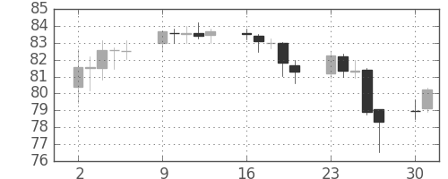 豪ドル/円の日足チャート(2009年11月)