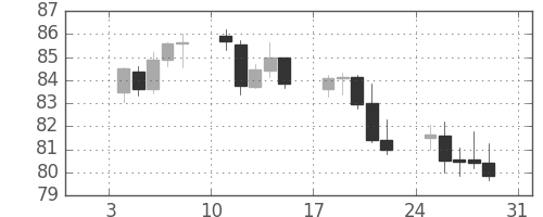 豪ドル/円の日足チャート(2010年1月)