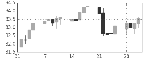 豪ドル/円の日足チャート(2011年2月)