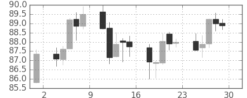 豪ドル/円の日足チャート(2011年4月)