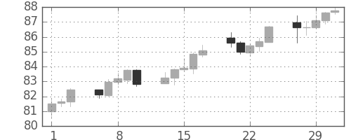 豪ドル/円の日足チャート(2012年2月)