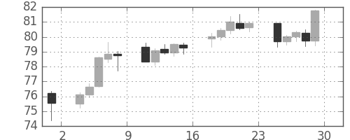 豪ドル/円の日足チャート(2012年6月)