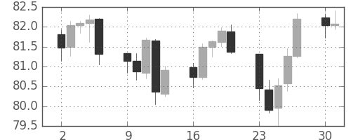 豪ドル/円の日足チャート(2012年7月)