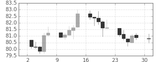 豪ドル/円の日足チャート(2012年9月)