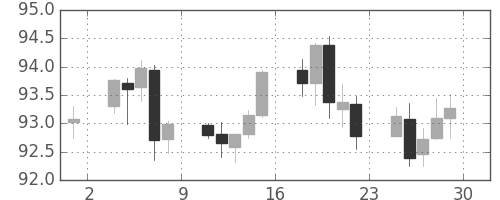 豪ドル/円の日足チャート(2013年11月)