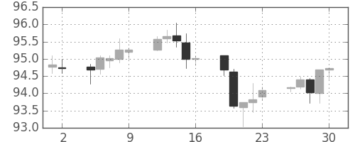 豪ドル/円の日足チャート(2014年5月)