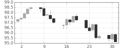 豪ドル/円の日足チャート(2014年9月)