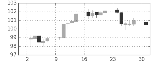 豪ドル/円の日足チャート(2014年11月)